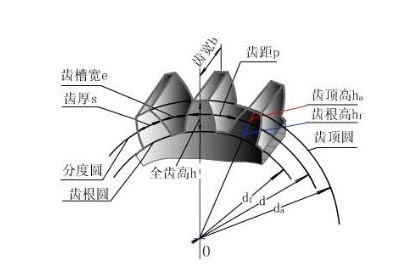 怎樣計(jì)算齒輪模數(shù)？齒輪模數(shù)計(jì)算公式